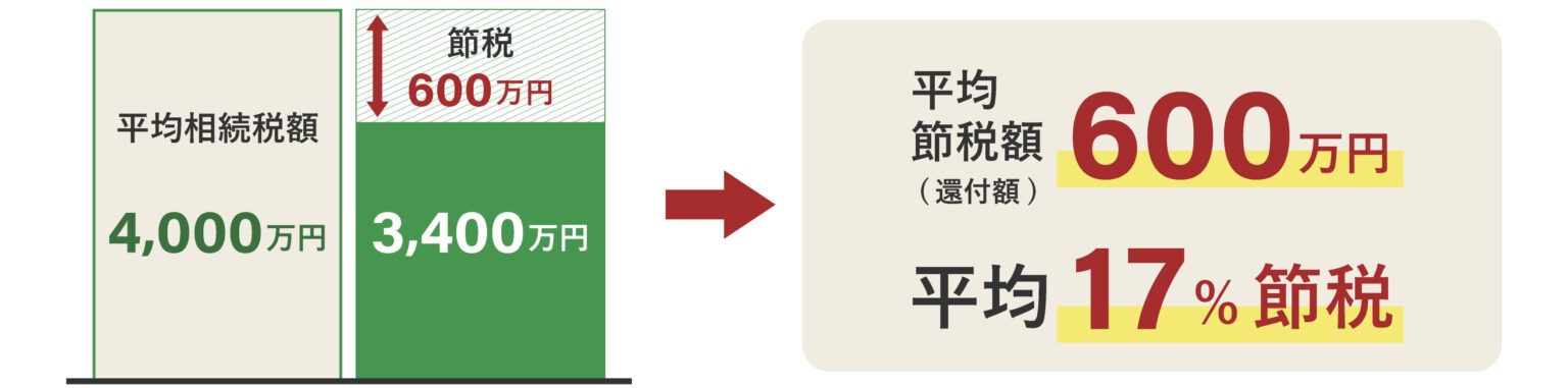 グラフ